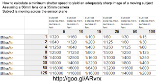 how to calculate a minimum shutter speed to yield an