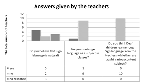 Alphabet, name of letter, in . Teachersattitudes Towards Sign Language 50 Percent Of The Teachers Download Scientific Diagram