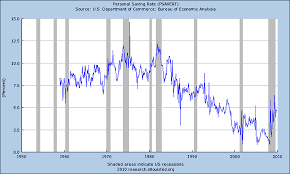 Total U S Savings Rate Lowest In Recorded History