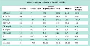 Clinical Evaluation And Hepatic Laboratory Assessment In Individuals With Congestive Heart Failure