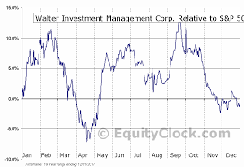 Walter Investment Management Corp Nyse Wac Seasonal Chart