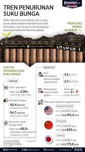 Indonesia uang terakhir sebelum ini tertinggi paling rendah satuan; Tren Penurunan Suku Bunga Bank Indonesia Infografik Katadata Co Id