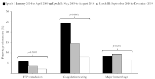 Image result for Plasma Transfusion