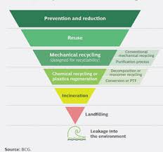 Die eu und ihre mitgliedstaaten haben sich rechtlich dazu verpflichtet, abfälle entsprechend der sogenannten abfallhierarchie zu entsorgen. Maag Gmbh Gehort Dem Chemischen Recycling Die Zukunft