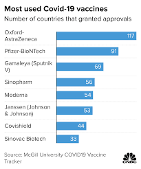Five Vaccinated Countries With High Covid Rates Rely On China Vaccines