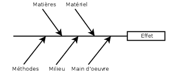 The fishbone diagram identifies many possible causes for an effect or problem. Diagramme De Causes Et Effets Wikipedia