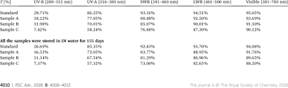 Optical Transmittance Of All The Contact Lens Samples