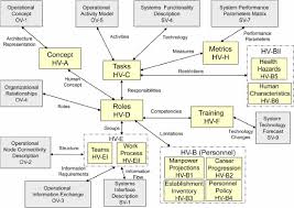 L the department of defense (dod) architecture framework (dodaf). Incorporating The Nato Human View In The Dodaf 2 0 Meta Model Handley 2012 Systems Engineering Wiley Online Library