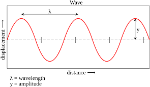 Wave Speed Formula Definition Equations Examples
