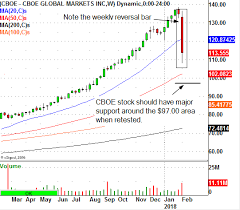 Cboe Dives After Vix Products Turmoil Watch This Trade