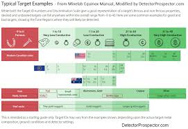 target id numbers can vary with search profile frequency