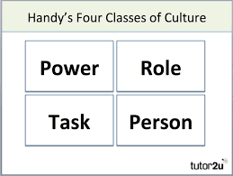 Handy S Model Of Organisational Culture Tutor2u Business Culture Organizational Handy