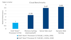 Intel Xeon D Processors Cloud Benchmarks