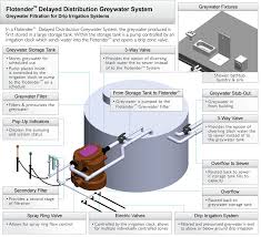 In this time i have had 1 or 2 small problems that i have had to sort out. Greywater Recycling Systems Flotender Grey Water Recycling Grey Water System Water Systems