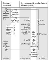 Flow Process Chart Process Design Operation Management