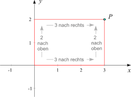 Mit einem koordinatensystem kannst du punkten eine eindeutige geometrische position zuordnen. Zeichenebene Und Koordinatensystem Mathematische Hintergrunde