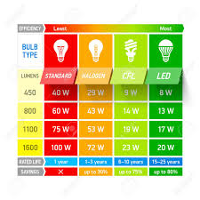 light bulb comparison chart infographic