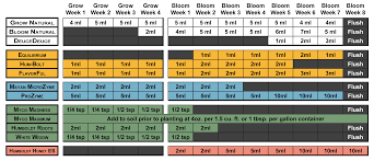 Feeding Charts Humboldt Nutrients