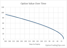 Theta Is The Greek Value Describes The Value Decay Of An