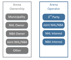 Organizational Structure Of Seattle Center Arena Nhl To