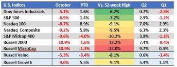 Market Review For October 2018 Nasdaq