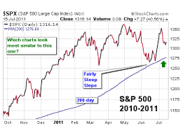 what to look for in a stock market bearish turn the