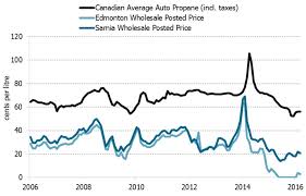 Neb Propane Market Review 2016 Update Energy Briefing Note