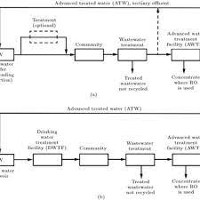 Water Resources Management Schemes A Traditional Non Integrated And Download Scientific Diagram