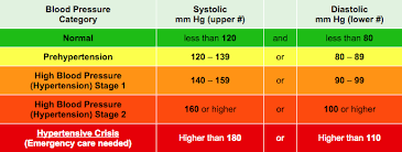 What Is High Blood Pressure And Low Blood Pressure Glycoleap