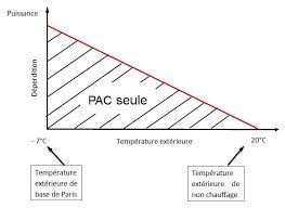 À +5° que la pompe à chaleur. Comment Dimensionner Une Pac Air Eau