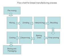 Flow Chart Of Bread Manufacturing Process Flow Chart