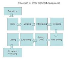 flow chart of bread manufacturing process flow chart