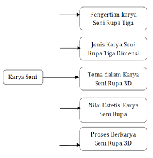 Pameran seni rupa adalah suatu kegiatan yang diadakan dengan tujuan menampilkan karya/hasil yang bisa berupa seni rupa, bakat, dsb. Https Sman1pare Sch Id Wp Content Uploads 2017 10 Ukbm Seni Budaya Kd 3 2 Pdf