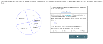 The Pie Chart Below Shows How The Annual Budget Fo