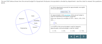 the pie chart below shows how the annual budget fo