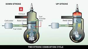 Get the best deals on s&s cycle motorcycle exhaust systems. Two Stroke And Four Stroke Engines Crowley Marine