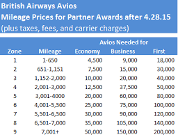 Ba Avios Award Chart 4 28 15 Giddy For Points