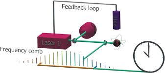 You can easily compare and choose from the 10 best atomic clocks for you. The 229 229 Th Isomer Prospects For A Nuclear Optical Clock Springerlink