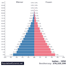 It was austria's submission to the 66th academy awards for the academy award for best foreign language film, but it was not nominated. Bevolkerung Indien 1950 Populationpyramid Net