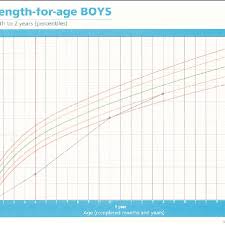 Length For Age Chart For Baby E Solid Vertical Line Showing