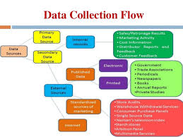 Data Collection Primary Secondary