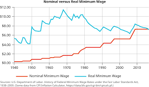 What Constitutes A Fair Wage Business Ethics