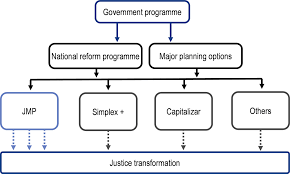 Malaysia has a unified judicial system, and all courts take cognizance of both federal and state laws. Towards A Smart Justice System In Portugal Justice Transformation In Portugal Building On Successes And Challenges Oecd Ilibrary