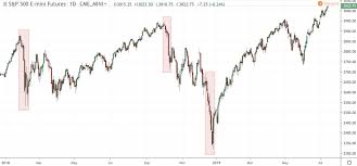 Vxx Hedge For Equity Positions Tradimo News