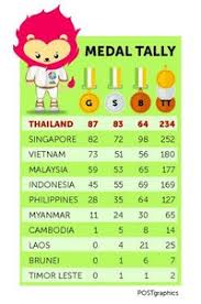 Hosts the philippines have surpassed their record gold medal haul at a southeast asian games after another successful day at the event. Football Gold On The Line At Sea Games