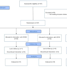 flow chart showing the study population tablets