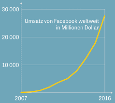 Instagram ist ein werbefinanzierter onlinedienst zum teilen von fotos und videos, der seit 2012 zu facebook gehört. Netzwerkeffekt Die Facebook Kurve Zeit Online