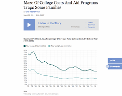 Responsive Charts With D3 And Pym Js Npr Visuals