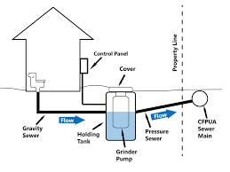 2 introduction to sewage pumps. Cfpua Owned Grinder Pumps Cape Fear Public Utility Authority Official Site