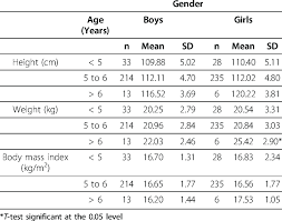 mean height weight and bmi by age and gender of children in